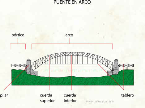 Puente en arco